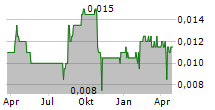 FENIKSO LIMITED Chart 1 Jahr