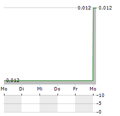 FENIKSO Aktie 5-Tage-Chart