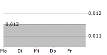 FENIKSO LIMITED 5-Tage-Chart