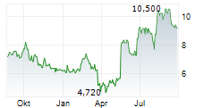 FENNEC PHARMACEUTICALS INC Chart 1 Jahr FENNEC PHARMACEUTICALS INC Chart 1 Jahr