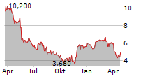 FENNEC PHARMACEUTICALS INC Chart 1 Jahr