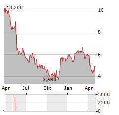 FENNEC PHARMACEUTICALS Aktie Chart 1 Jahr