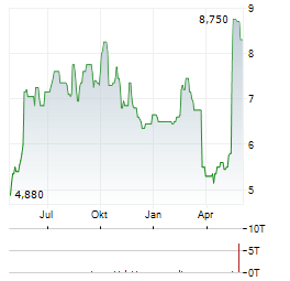 FENNEC PHARMACEUTICALS Aktie Chart 1 Jahr