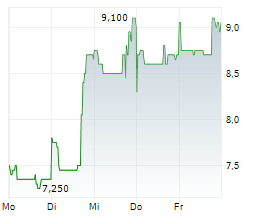 FENNEC PHARMACEUTICALS INC Chart 1 Jahr