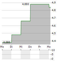 FENNEC PHARMACEUTICALS Aktie 5-Tage-Chart