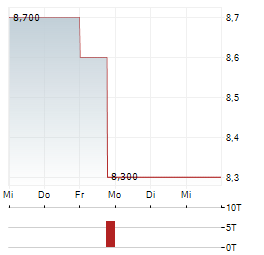 FENNEC PHARMACEUTICALS Aktie 5-Tage-Chart