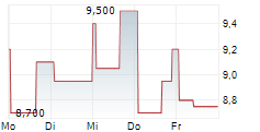 FENNEC PHARMACEUTICALS INC 5-Tage-Chart FENNEC PHARMACEUTICALS INC 5-Tage-Chart