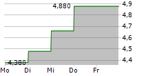 FENNEC PHARMACEUTICALS INC 5-Tage-Chart