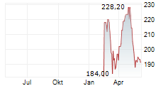FERGUSON ENTERPRISES INC Chart 1 Jahr