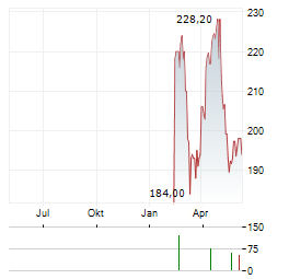 FERGUSON ENTERPRISES Aktie Chart 1 Jahr