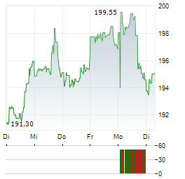 FERGUSON ENTERPRISES Aktie 5-Tage-Chart