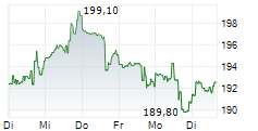 FERGUSON ENTERPRISES INC 5-Tage-Chart