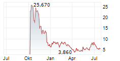 FERMI INC Chart 1 Jahr