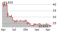 FERNHEIZWERK NEUKOELLN AG Chart 1 Jahr