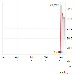 FERNHEIZWERK NEUKOELLN Aktie Chart 1 Jahr