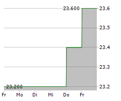 FERNHEIZWERK NEUKOELLN AG Chart 1 Jahr