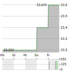 FERNHEIZWERK NEUKOELLN Aktie 5-Tage-Chart