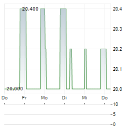 FERNHEIZWERK NEUKOELLN Aktie 5-Tage-Chart