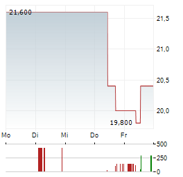 FERNHEIZWERK NEUKOELLN Aktie 5-Tage-Chart