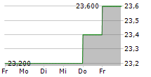 FERNHEIZWERK NEUKOELLN AG 5-Tage-Chart