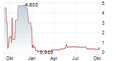 FERRALUM METALS GROUP SARL Chart 1 Jahr