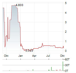 FERRALUM METALS GROUP Aktie Chart 1 Jahr