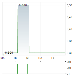 FERRALUM METALS GROUP Aktie 5-Tage-Chart