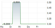 FERRALUM METALS GROUP SARL 5-Tage-Chart
