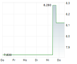 FERRARI GROUP PLC Chart 1 Jahr