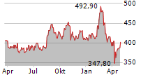 FERRARI NV Chart 1 Jahr