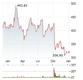 FERRARI NV Jahres Chart