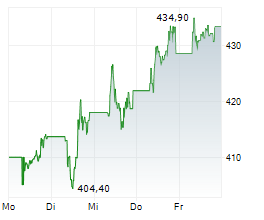 FERRARI NV Chart 1 Jahr