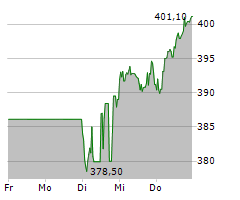 FERRARI NV Chart 1 Jahr