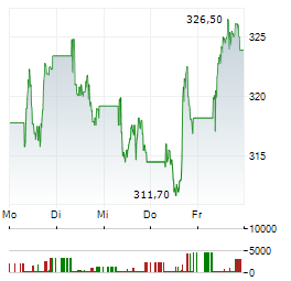 FERRARI Aktie 5-Tage-Chart