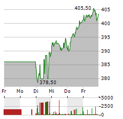 FERRARI Aktie 5-Tage-Chart