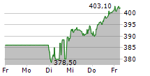 FERRARI NV 5-Tage-Chart