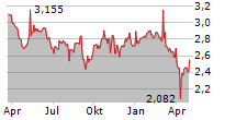 FERRETTI SPA Chart 1 Jahr