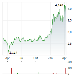 FERRETTI Aktie Chart 1 Jahr
