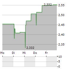 FERRETTI Aktie 5-Tage-Chart