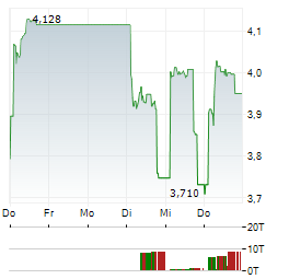 FERRETTI Aktie 5-Tage-Chart