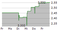 FERRETTI SPA 5-Tage-Chart