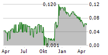 FERRO-ALLOY RESOURCES LIMITED Chart 1 Jahr