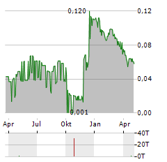 FERRO-ALLOY RESOURCES Aktie Chart 1 Jahr