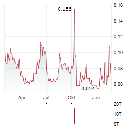 FERRO-ALLOY RESOURCES Aktie Chart 1 Jahr