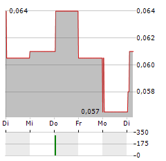 FERRO-ALLOY RESOURCES Aktie 5-Tage-Chart