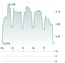 FERRO-ALLOY RESOURCES Aktie 5-Tage-Chart