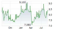 FERRO SA Chart 1 Jahr