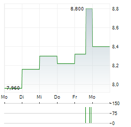 FERRO SA Aktie 5-Tage-Chart