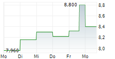 FERRO SA 5-Tage-Chart