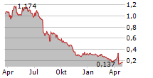 FERROAMP AB Chart 1 Jahr